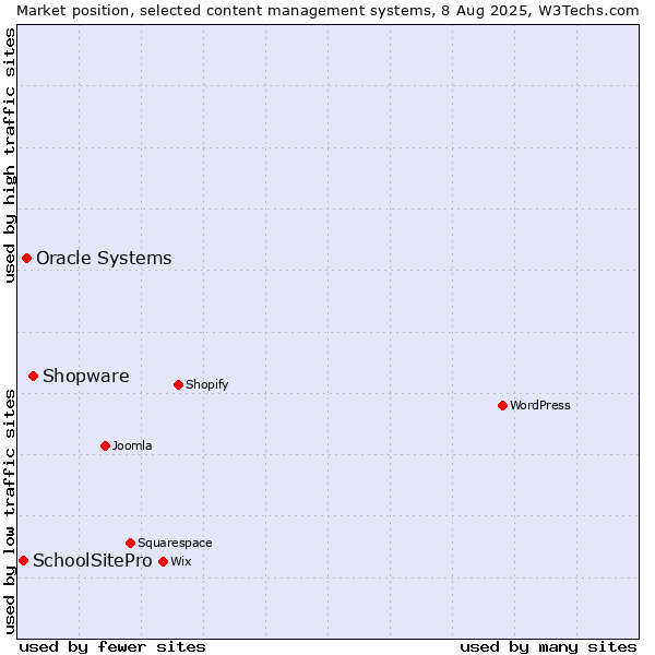 Market position of Shopware vs. Oracle Systems vs. SchoolSitePro