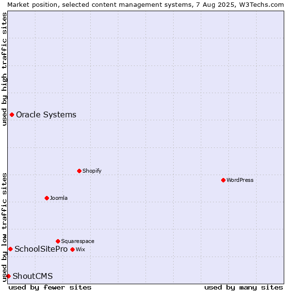Market position of Oracle Systems vs. SchoolSitePro vs. ShoutCMS
