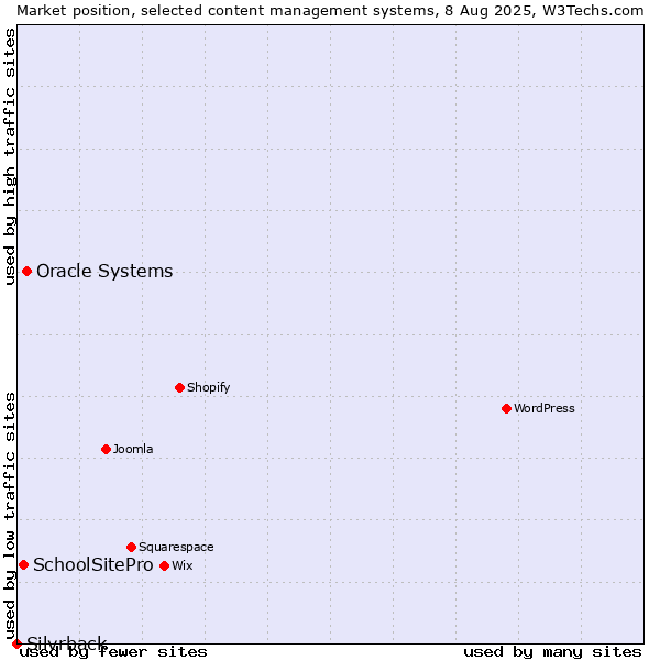 Market position of Oracle Systems vs. SchoolSitePro vs. Silvrback