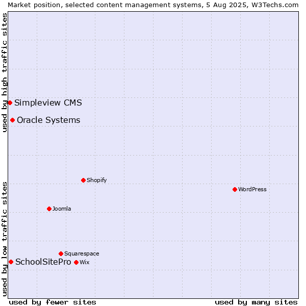 Market position of Oracle Systems vs. SchoolSitePro vs. Simpleview CMS