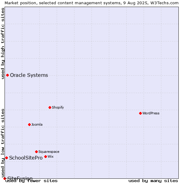 Market position of Oracle Systems vs. SchoolSitePro vs. SiteFusion