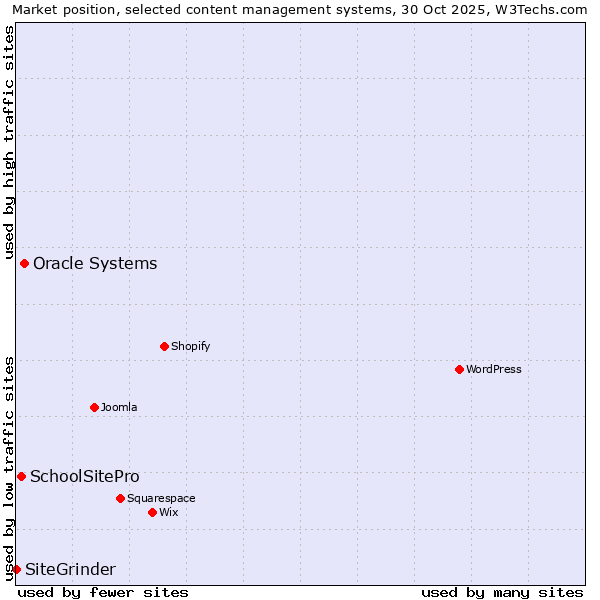 Market position of Oracle Systems vs. SchoolSitePro vs. SiteGrinder