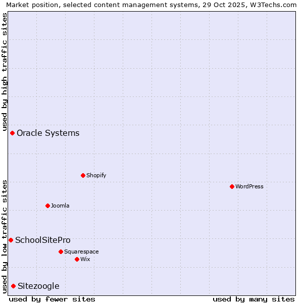 Market position of Sitezoogle vs. Oracle Systems vs. SchoolSitePro