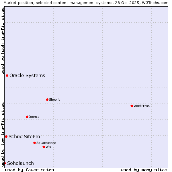 Market position of Oracle Systems vs. SchoolSitePro vs. Soholaunch