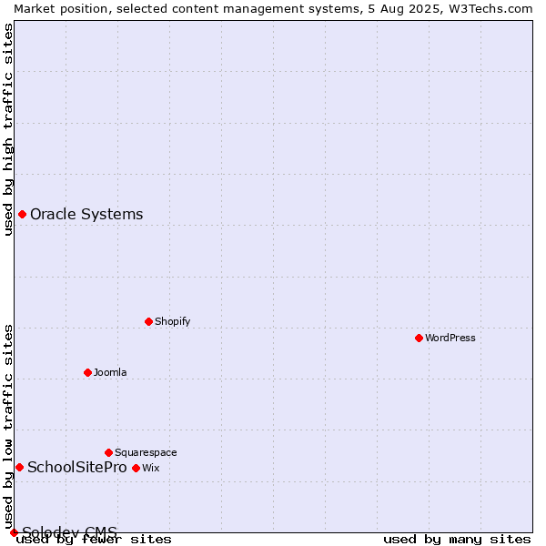Market position of Oracle Systems vs. SchoolSitePro vs. Solodev CMS
