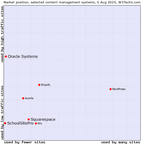 Market position of Squarespace vs. Oracle Systems vs. SchoolSitePro