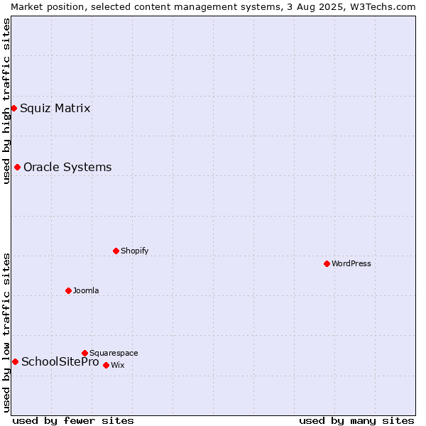 Market position of Oracle Systems vs. SchoolSitePro vs. Squiz Matrix
