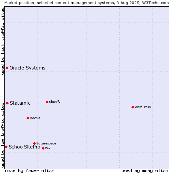 Market position of Statamic vs. Oracle Systems vs. SchoolSitePro