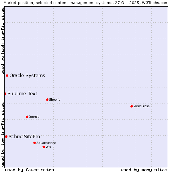Market position of Oracle Systems vs. SchoolSitePro vs. Sublime Text