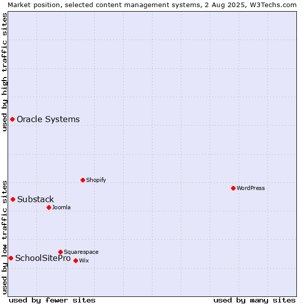Market position of Substack vs. Oracle Systems vs. SchoolSitePro