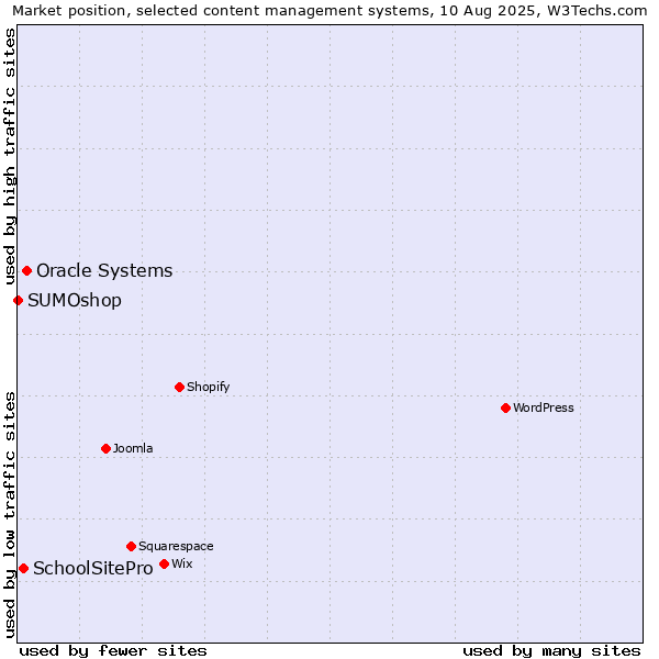 Market position of Oracle Systems vs. SchoolSitePro vs. SUMOshop