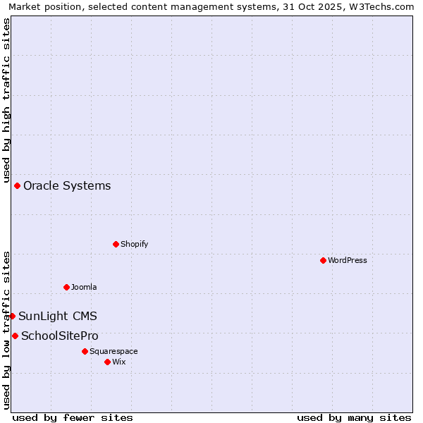 Market position of Oracle Systems vs. SchoolSitePro vs. SunLight CMS
