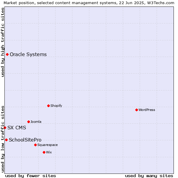 Market position of Oracle Systems vs. SchoolSitePro vs. SX CMS