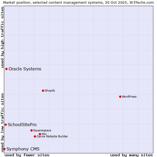 Market position of Oracle Systems vs. SchoolSitePro vs. Symphony CMS