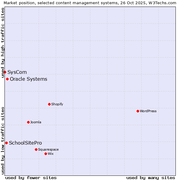 Market position of Oracle Systems vs. SchoolSitePro vs. SysCom