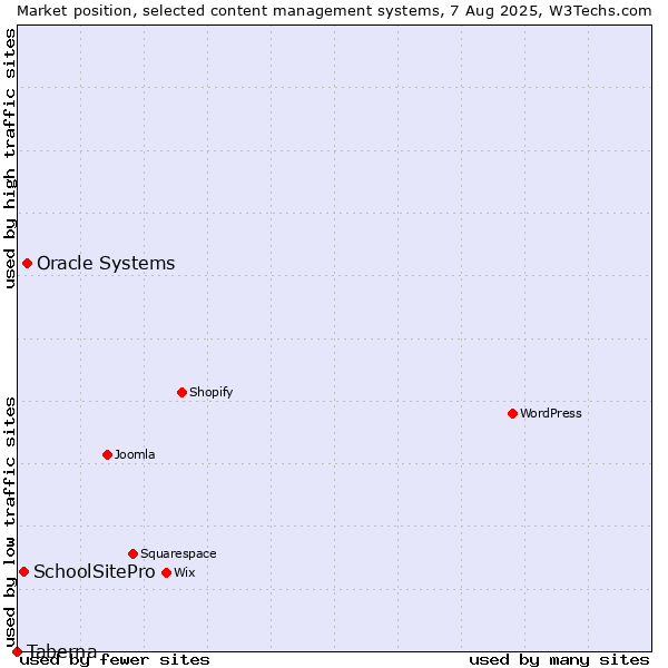 Market position of Oracle Systems vs. SchoolSitePro vs. Taberna