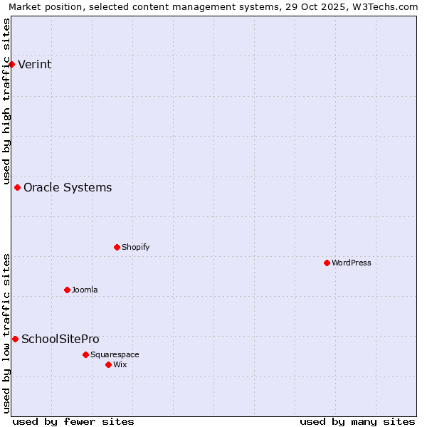 Market position of Oracle Systems vs. SchoolSitePro vs. Verint