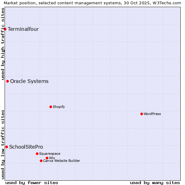 Market position of Oracle Systems vs. SchoolSitePro vs. Terminalfour