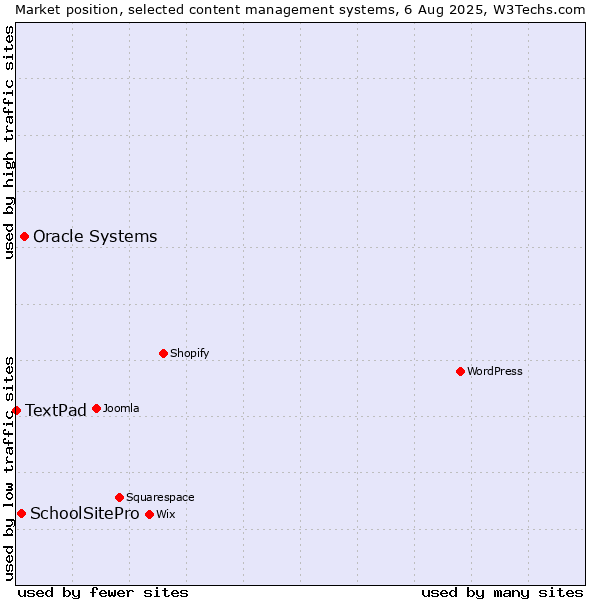 Market position of Oracle Systems vs. SchoolSitePro vs. TextPad