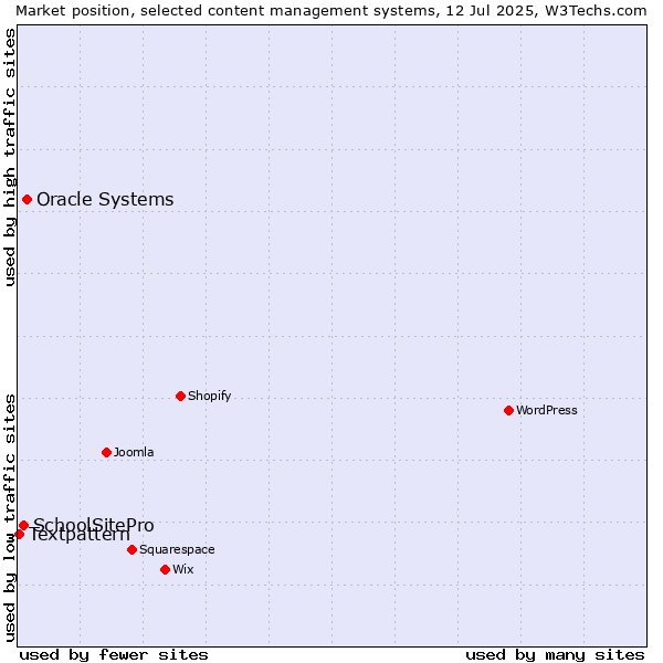 Market position of Oracle Systems vs. SchoolSitePro vs. Textpattern