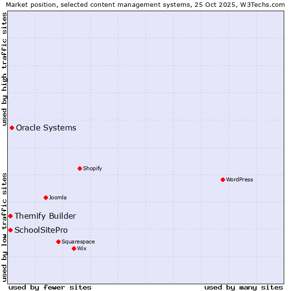 Market position of Oracle Systems vs. Themify Builder vs. SchoolSitePro