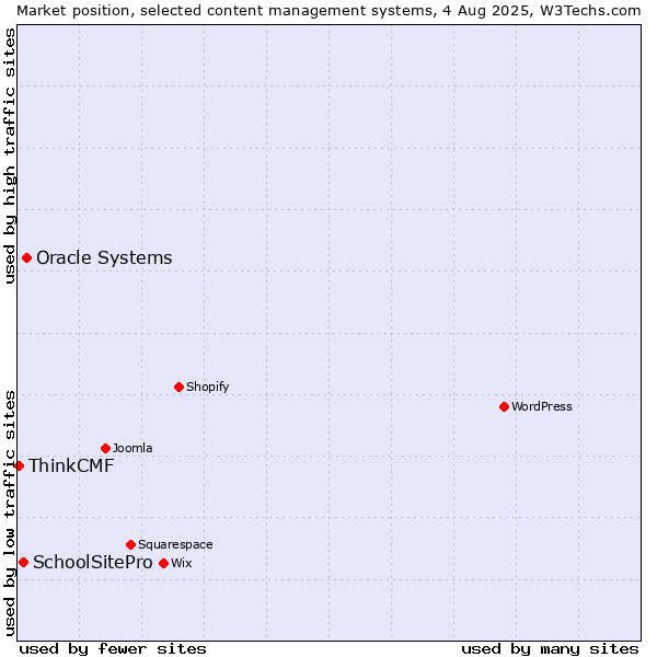 Market position of Oracle Systems vs. SchoolSitePro vs. ThinkCMF