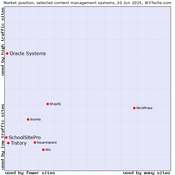 Market position of Tistory vs. Oracle Systems vs. SchoolSitePro