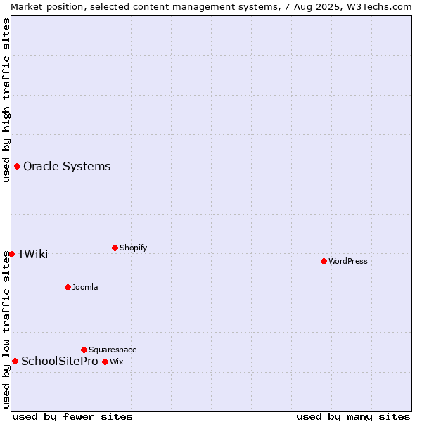 Market position of Oracle Systems vs. SchoolSitePro vs. TWiki