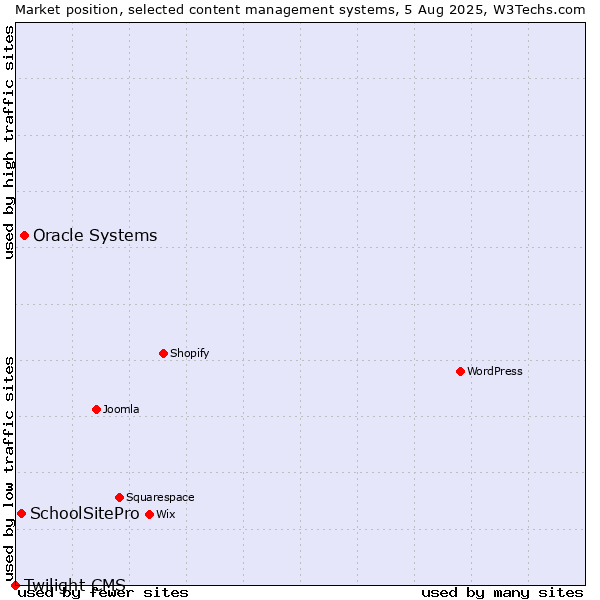 Market position of Oracle Systems vs. SchoolSitePro vs. Twilight CMS