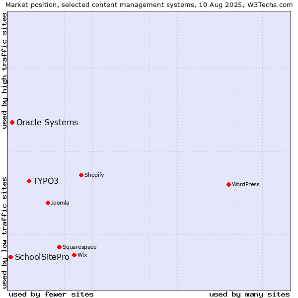 Market position of TYPO3 vs. Oracle Systems vs. SchoolSitePro