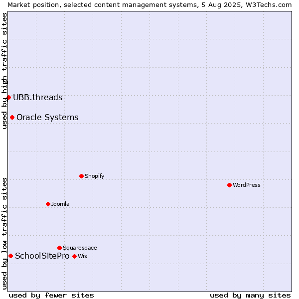 Market position of Oracle Systems vs. SchoolSitePro vs. UBB.threads