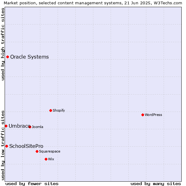 Market position of Oracle Systems vs. SchoolSitePro vs. Umbraco