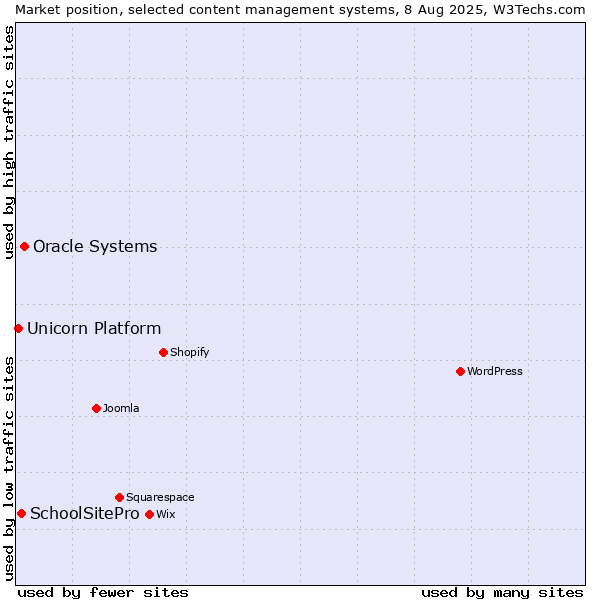 Market position of Oracle Systems vs. SchoolSitePro vs. Unicorn Platform