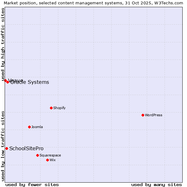 Market position of Oracle Systems vs. SchoolSitePro vs. Vaave