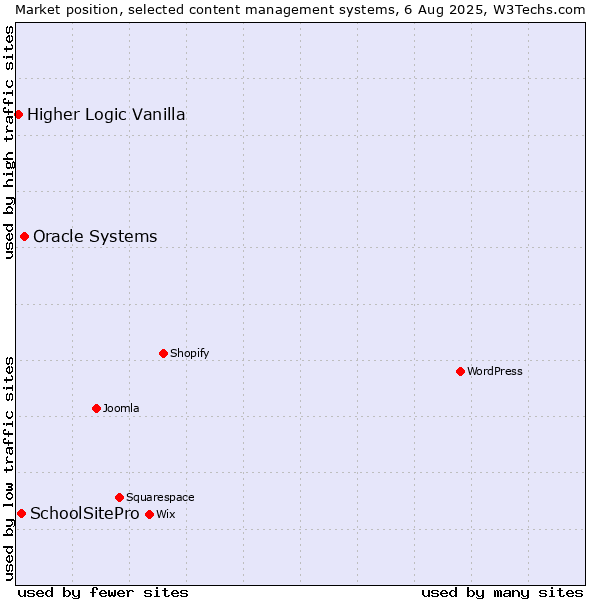 Market position of Oracle Systems vs. SchoolSitePro vs. Higher Logic Vanilla