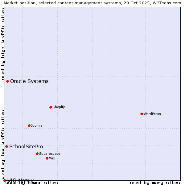 Market position of Oracle Systems vs. SchoolSitePro vs. VIO.Matrix