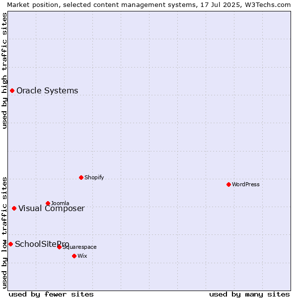 Market position of Visual Composer vs. Oracle Systems vs. SchoolSitePro