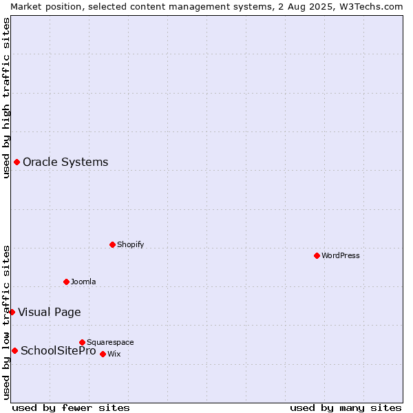 Market position of Oracle Systems vs. SchoolSitePro vs. Visual Page