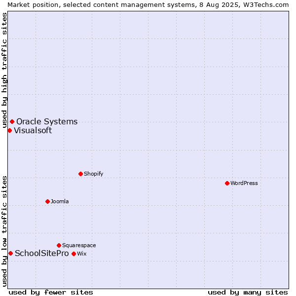 Market position of Oracle Systems vs. SchoolSitePro vs. Visualsoft