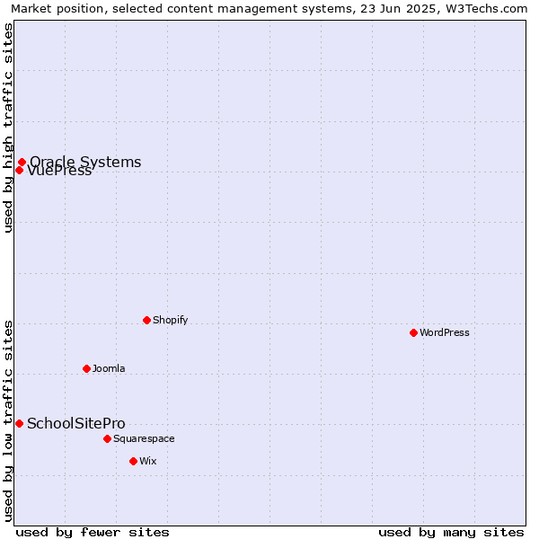 Market position of Oracle Systems vs. SchoolSitePro vs. VuePress