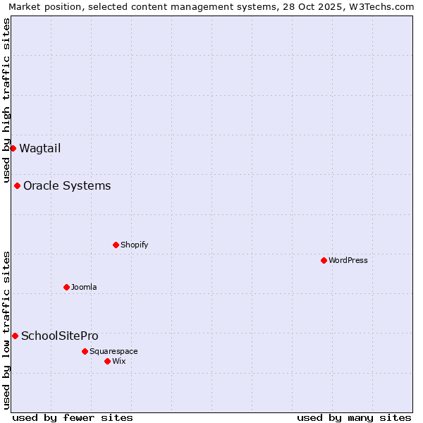 Market position of Oracle Systems vs. SchoolSitePro vs. Wagtail
