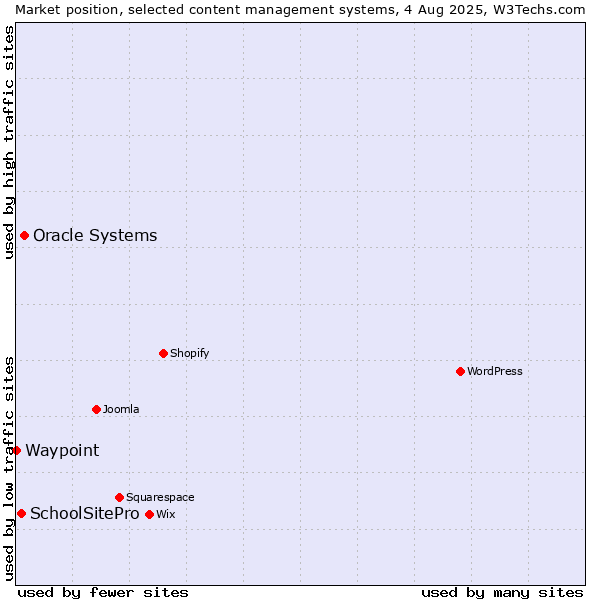 Market position of Oracle Systems vs. SchoolSitePro vs. Waypoint
