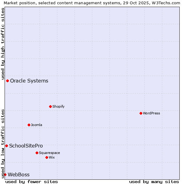 Market position of Oracle Systems vs. SchoolSitePro vs. WebBoss