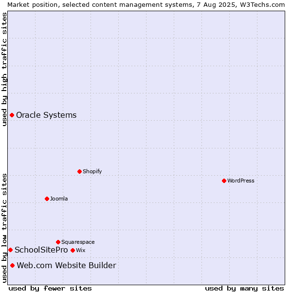 Market position of Web.com Website Builder vs. Oracle Systems vs. SchoolSitePro
