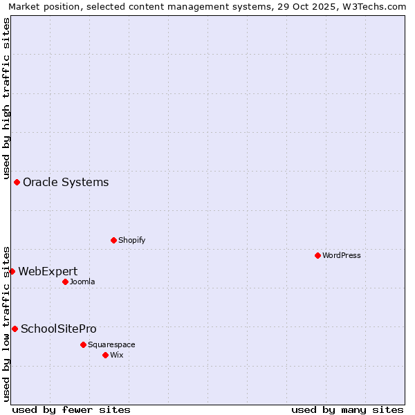 Market position of Oracle Systems vs. SchoolSitePro vs. WebExpert