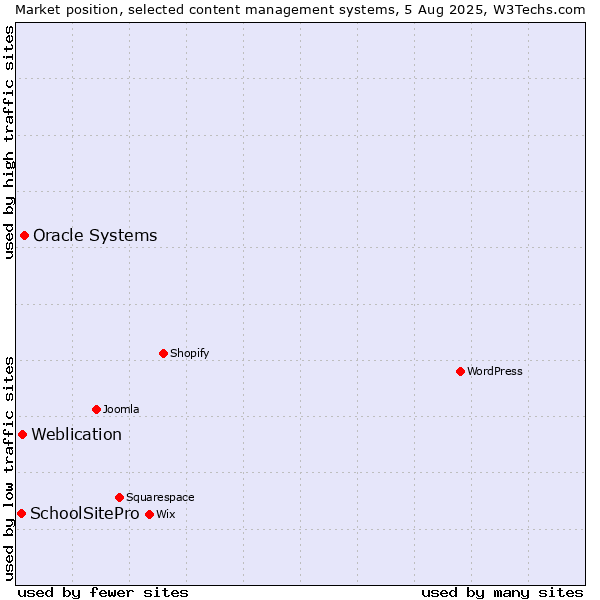 Market position of Oracle Systems vs. Weblication vs. SchoolSitePro