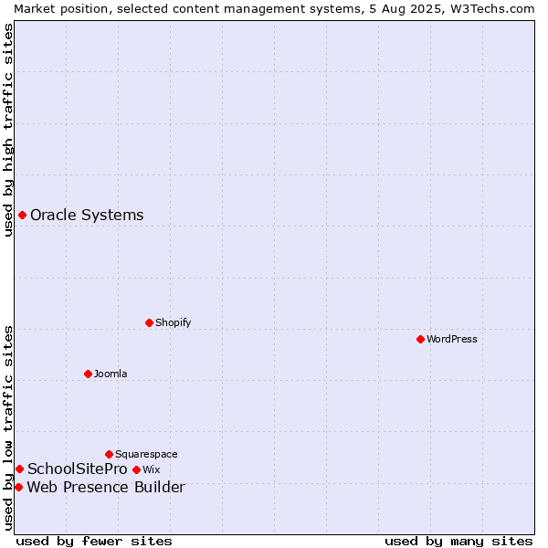 Market position of Oracle Systems vs. SchoolSitePro vs. Web Presence Builder