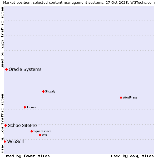 Market position of Oracle Systems vs. SchoolSitePro vs. WebSelf