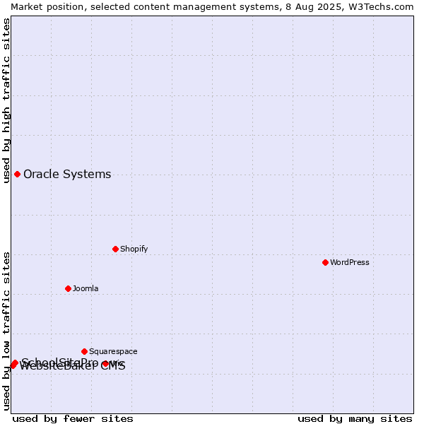 Market position of Oracle Systems vs. SchoolSitePro vs. WebsiteBaker CMS