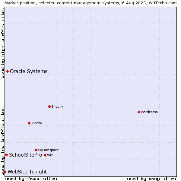 Market position of Oracle Systems vs. SchoolSitePro vs. WebSite Tonight